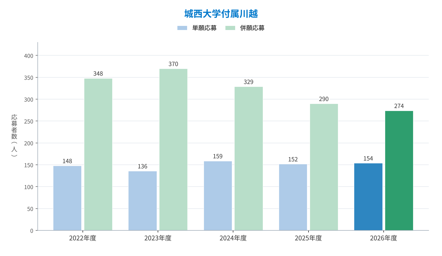 城西大学付属川越 単願・併願の応募者数の推移（2022〜2026年度）