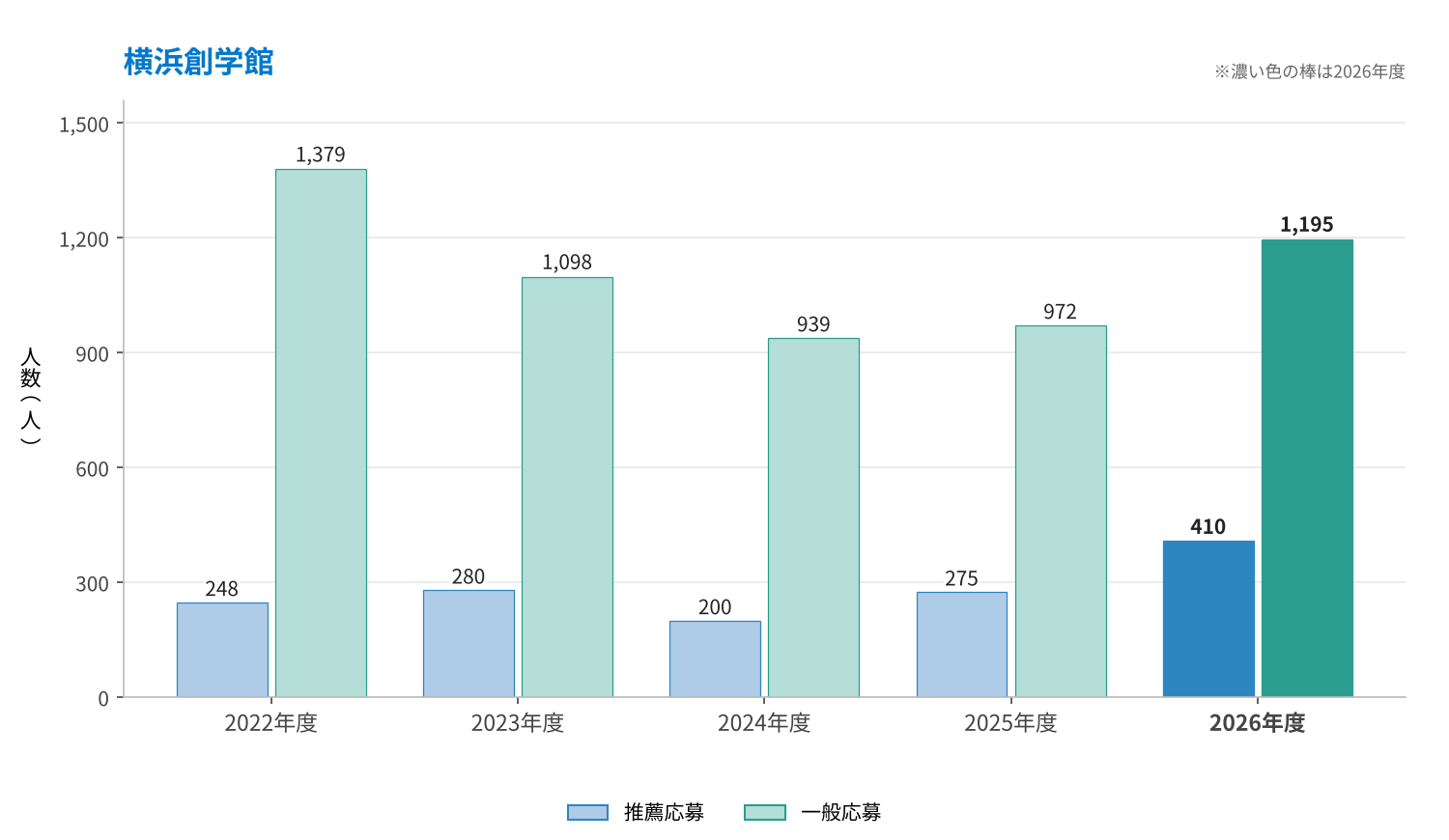 横浜創学館の推薦応募・一般応募の推移（2022〜2026年度）