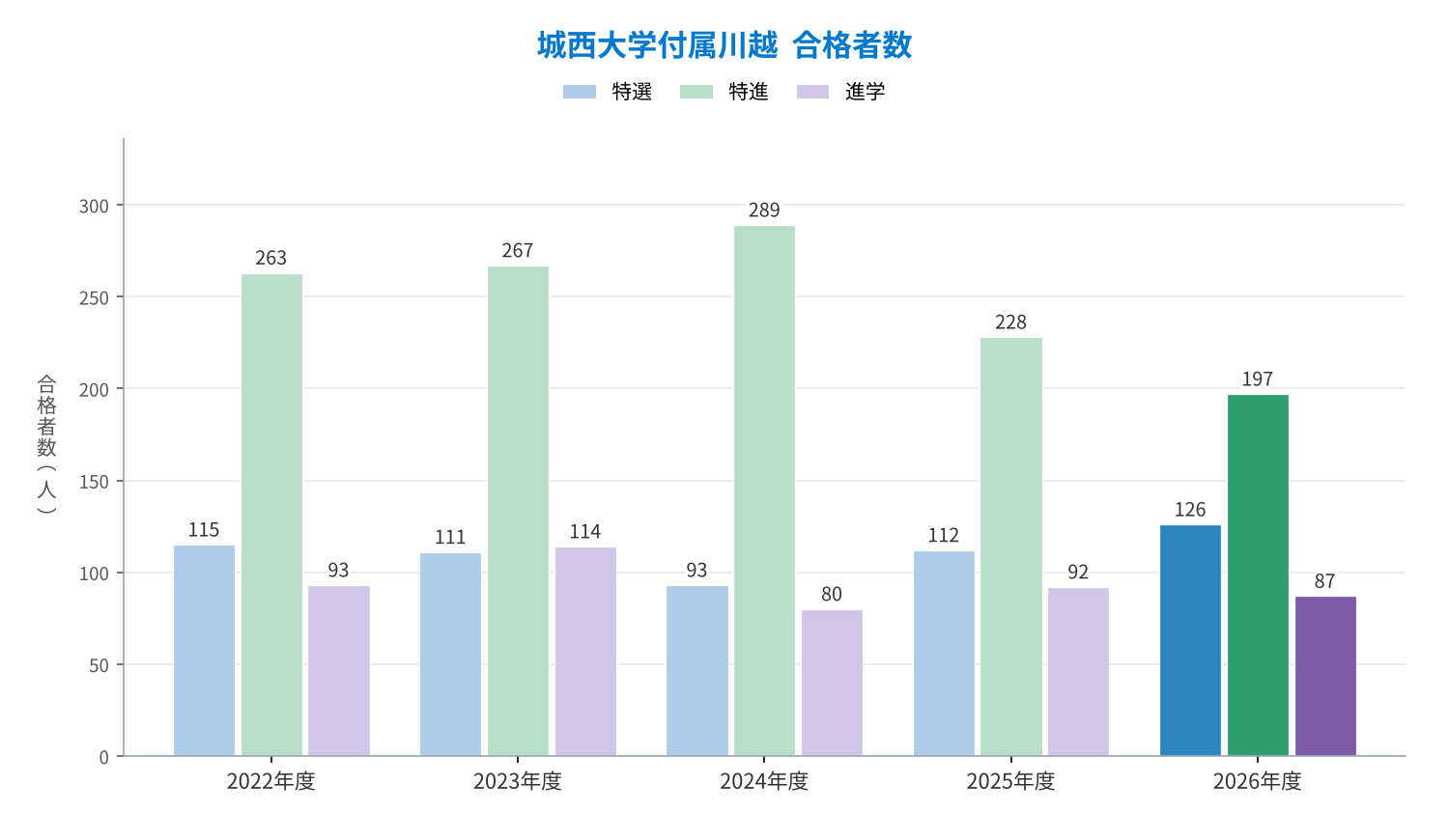 城西大学付属川越 コース別合格者数の推移（2022〜2026年度）
