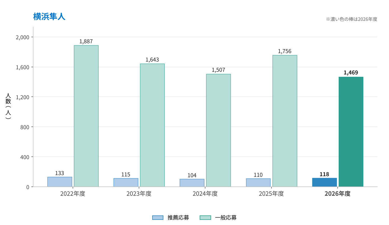 横浜隼人の推薦応募・一般応募の推移（2022〜2026年度）