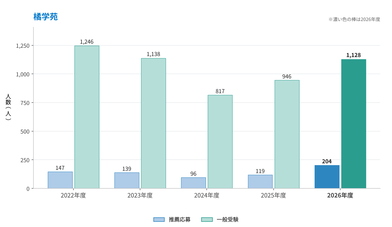 橘学苑の推薦応募・一般受験の推移（2022〜2026年度）