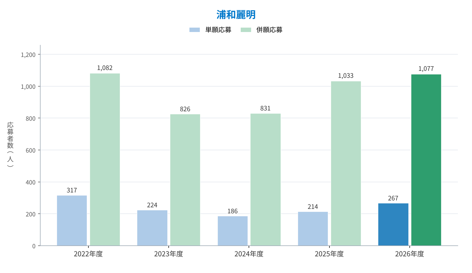 浦和麗明 単願・併願の応募者数の推移（2022〜2026年度）