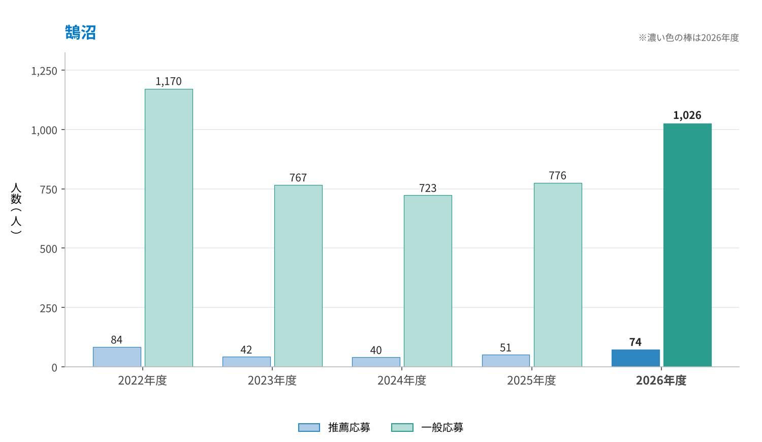 鵠沼の推薦応募・一般応募の推移（2022〜2026年度）