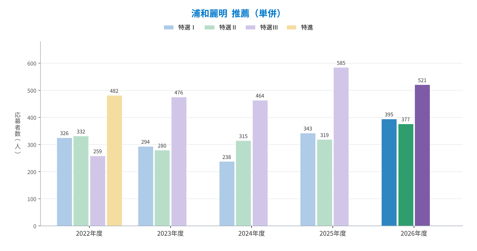 浦和麗明 推薦（単併）のコース別応募者数の推移（2022〜2026年度）