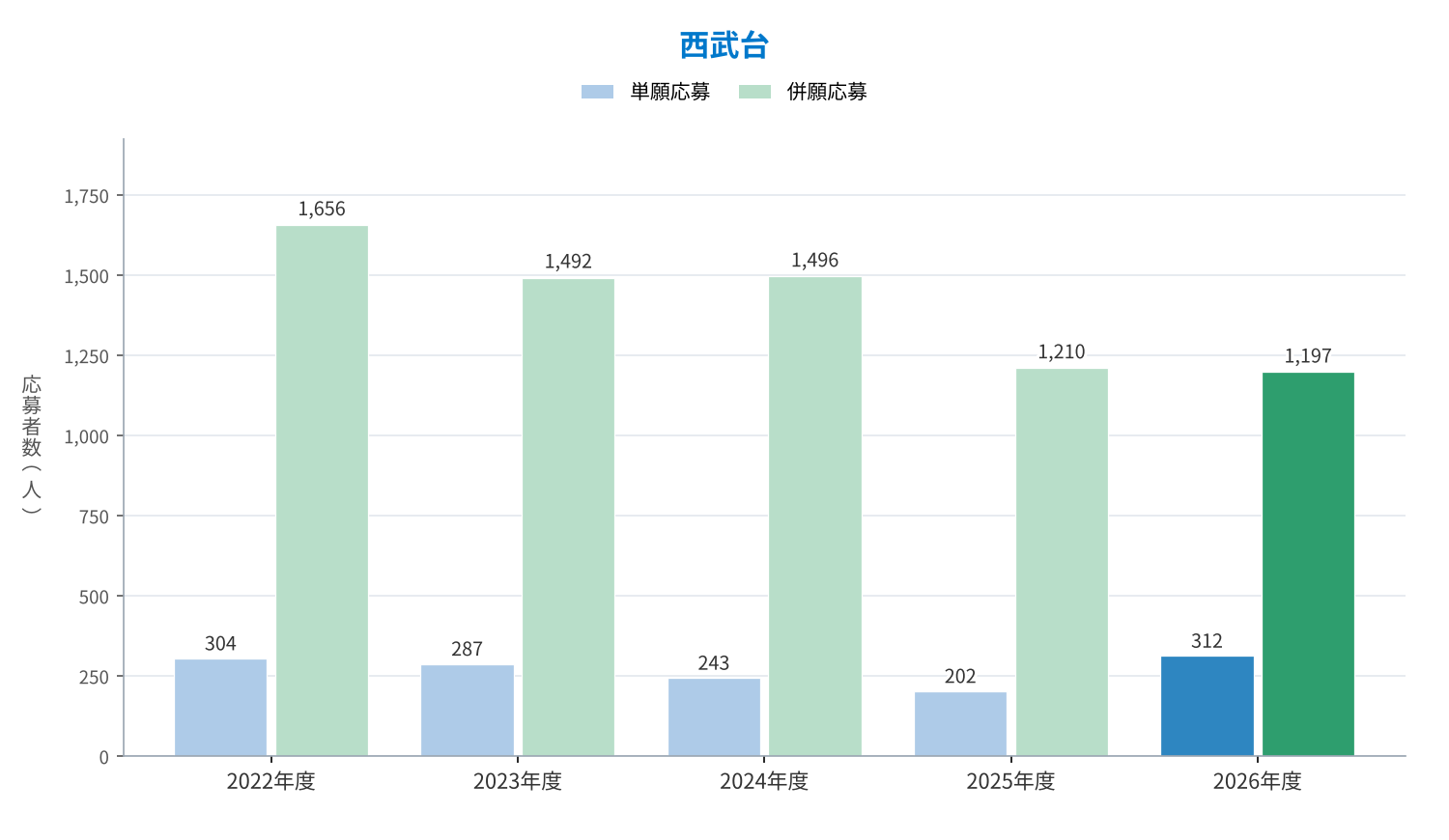 西武台 単願・併願の応募者数の推移（2022〜2026年度）