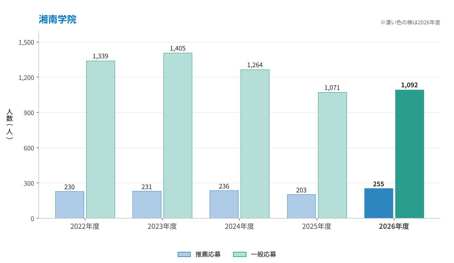 湘南学院の推薦応募・一般応募の推移（2022〜2026年度）