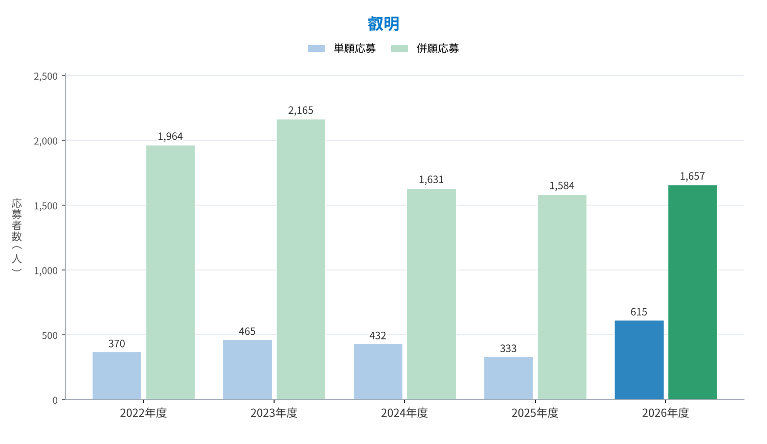 叡明 単願・併願の応募者数の推移（2022〜2026年度）