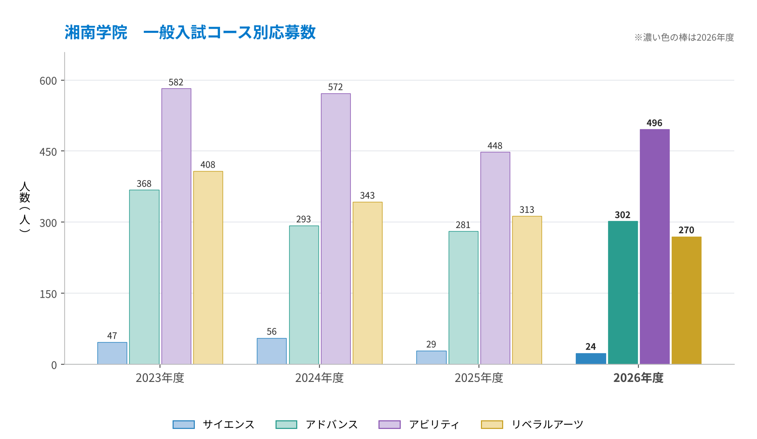 湘南学院 一般入試コース別応募数のサイエンス・アドバンス・アビリティ・リベラルアーツの推移（2023〜2026年度）