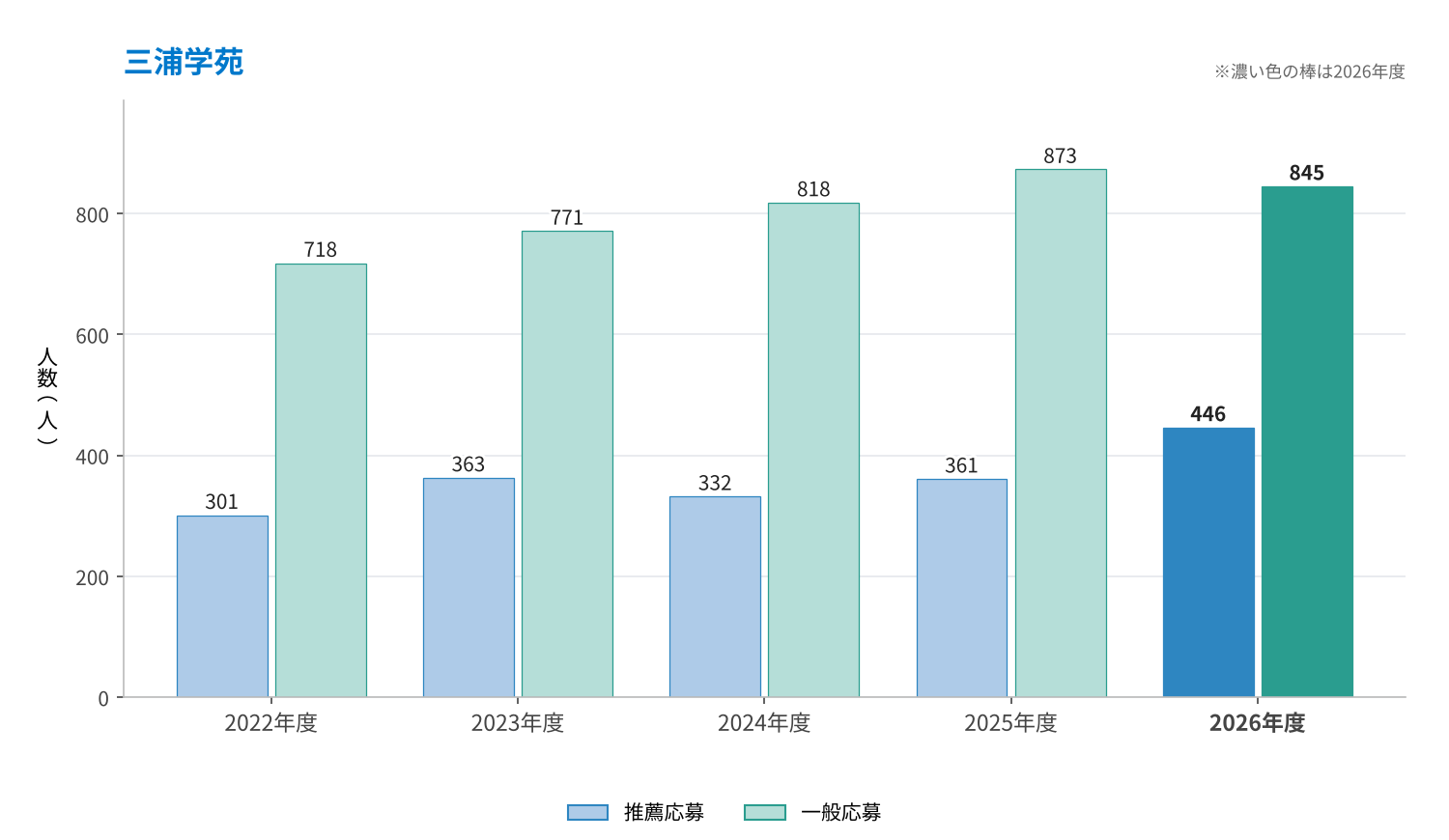 三浦学苑の推薦応募・一般応募の推移（2022〜2026年度）