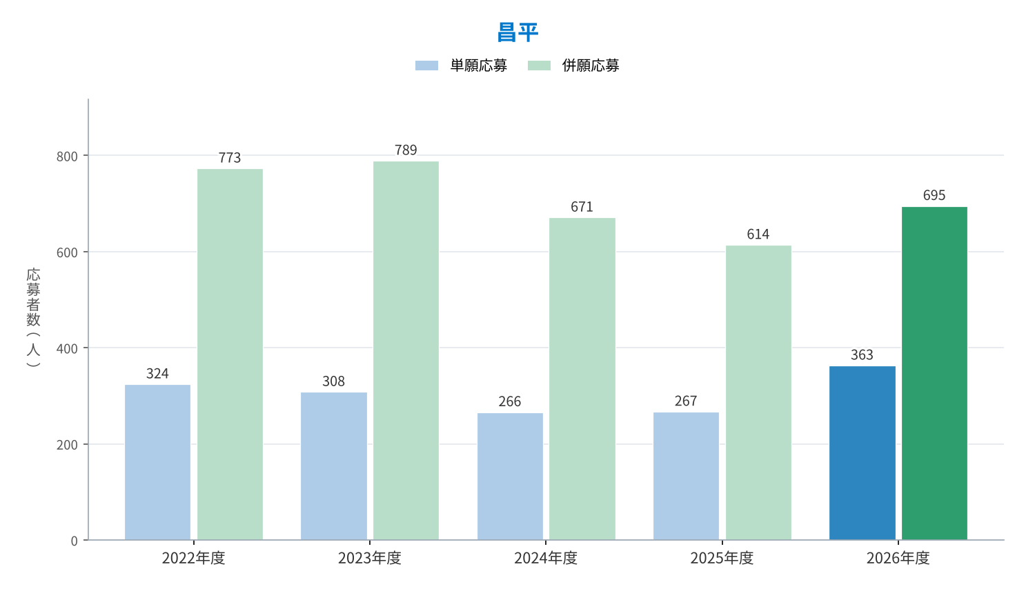 昌平 単願・併願の応募者数の推移（2022〜2026年度）