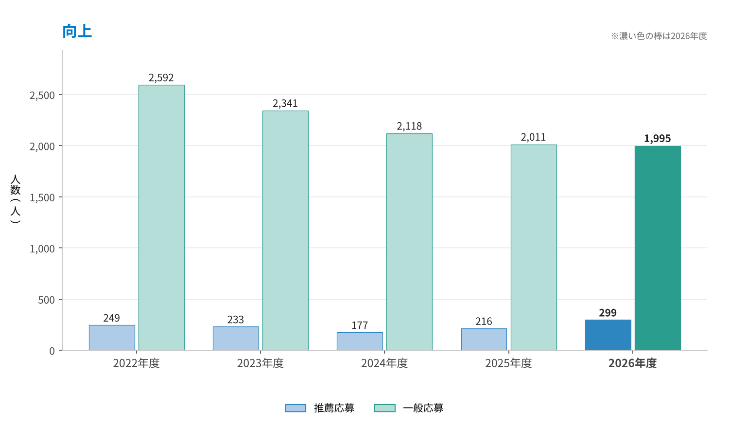 向上の推薦応募・一般応募の推移（2022〜2026年度）