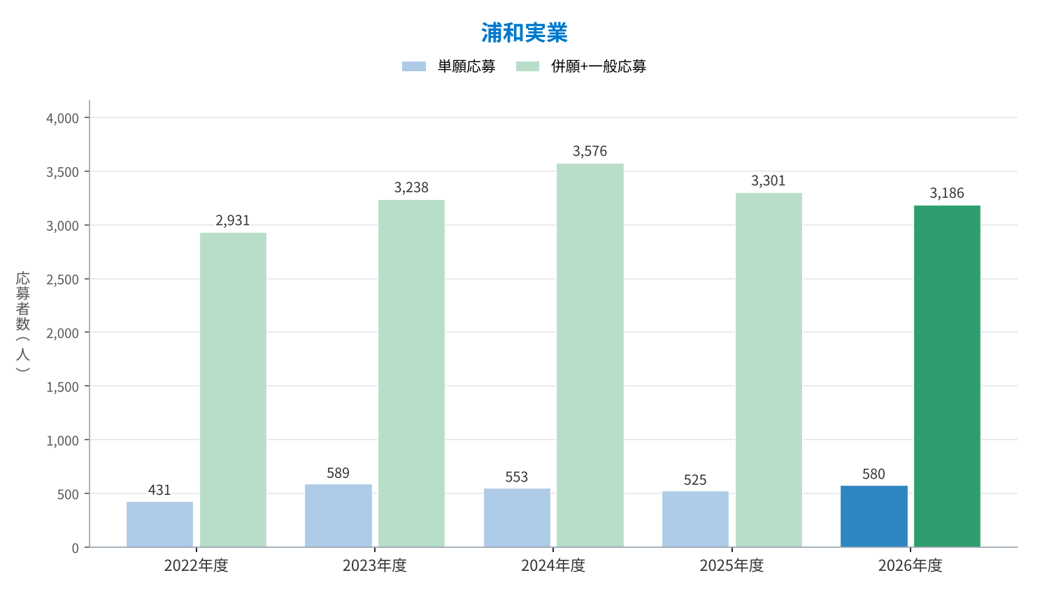 浦和実業 単願・併願+一般の応募者数の推移（2022〜2026年度）