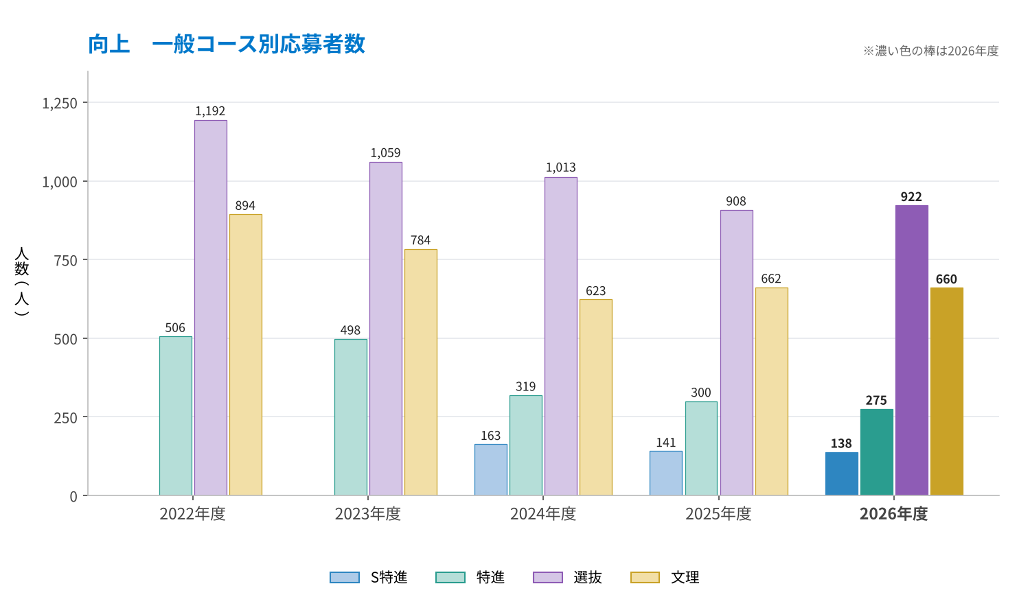 向上 一般コース別応募者数のS特進・特進・選抜・文理の推移（2022〜2026年度）
