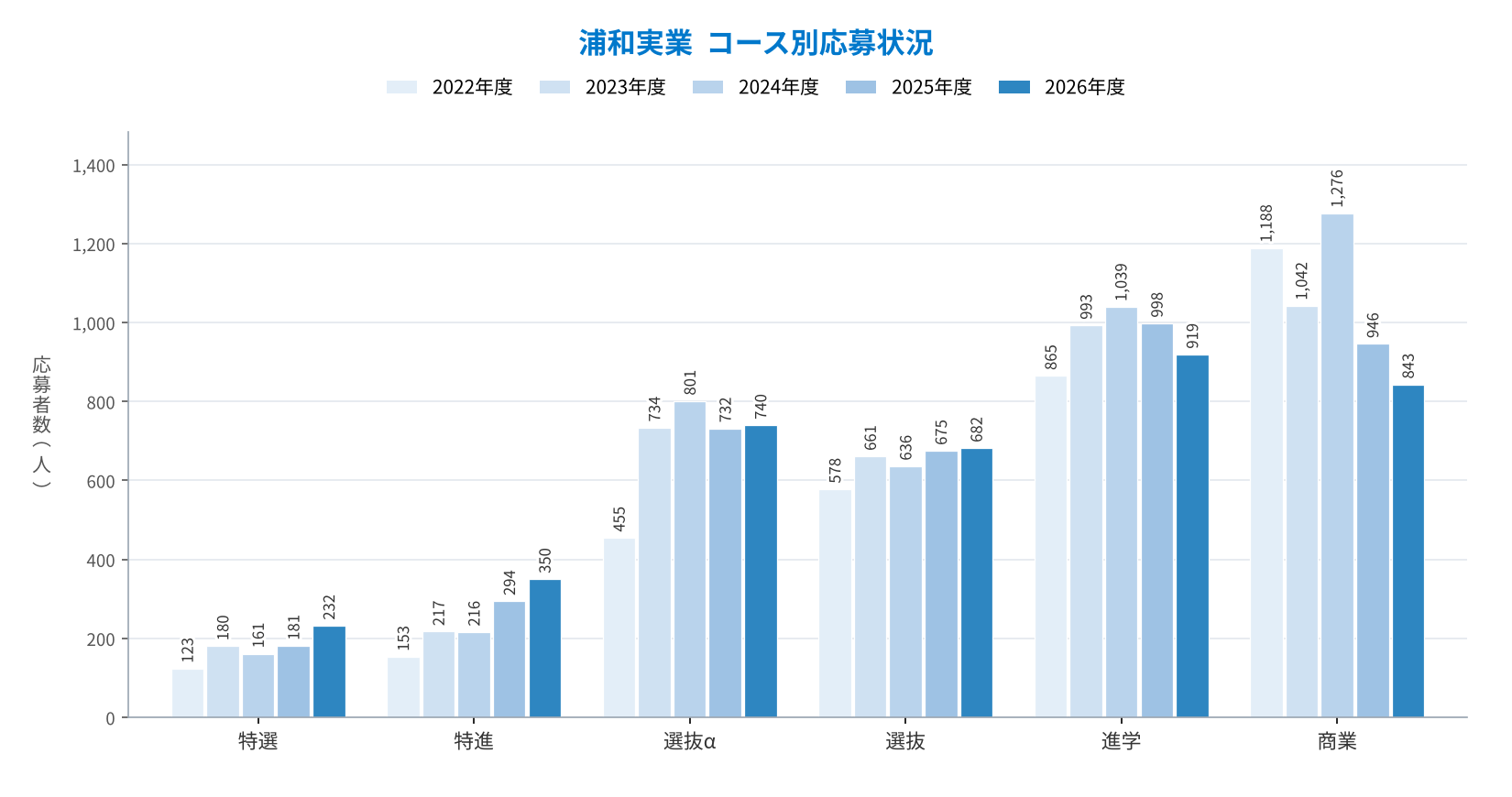 浦和実業 コース別応募者数の比較（2022〜2026年度）