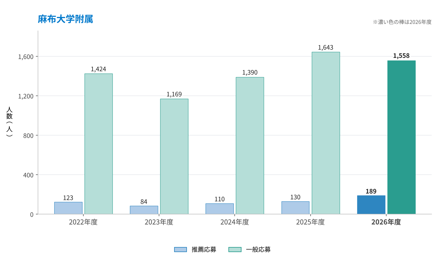 麻布大学附属の推薦応募・一般応募の推移（2022〜2026年度）