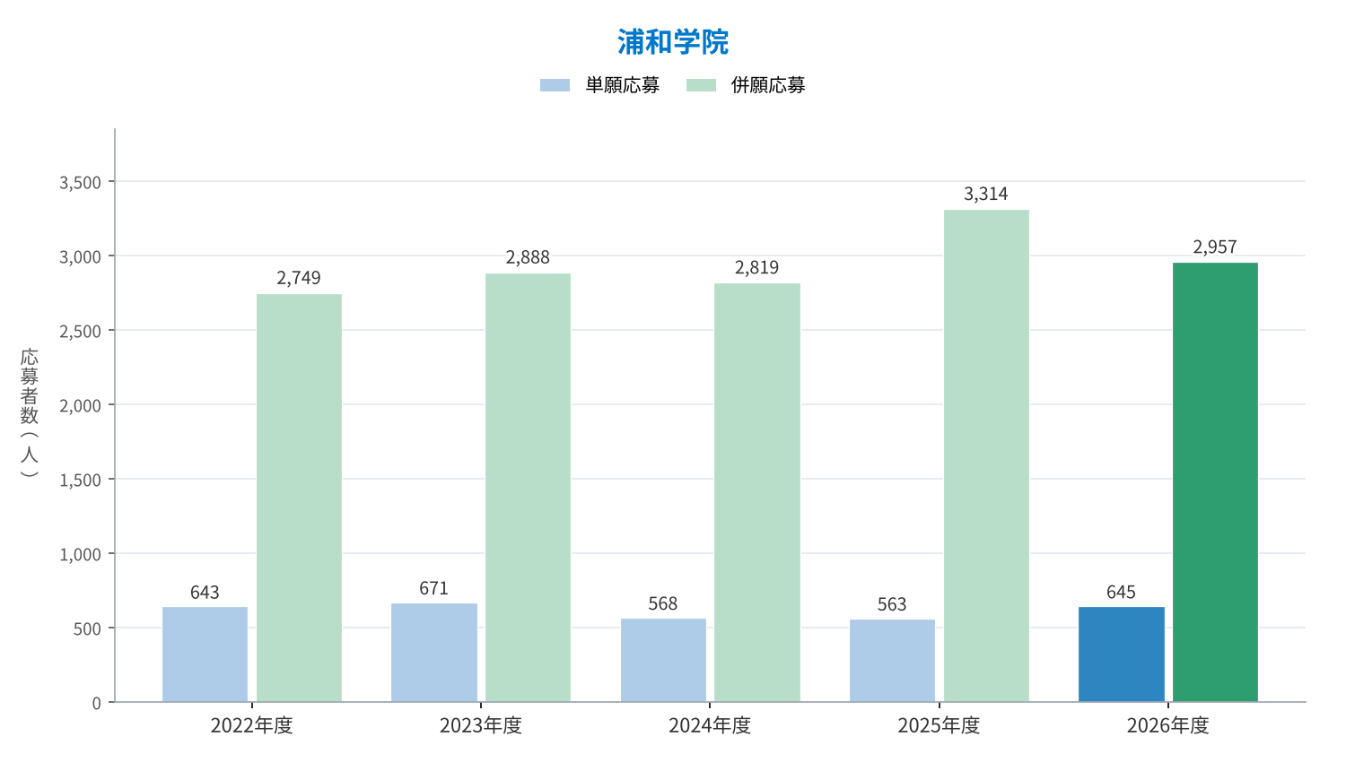 浦和学院 単願・併願の応募者数の推移（2022〜2026年度）