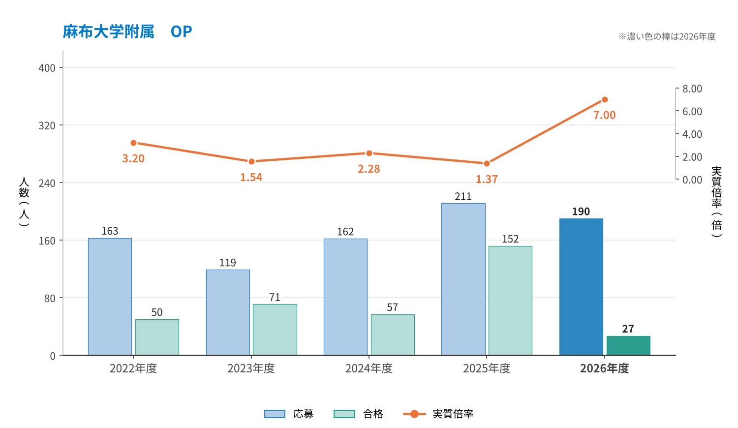 麻布大学附属 OPの応募・合格と実質倍率の推移（2022〜2026年度）