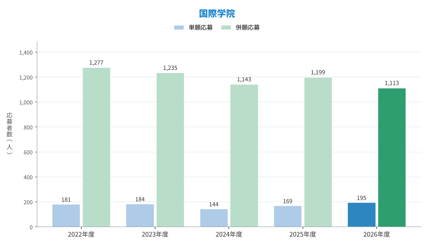 国際学院 単願・併願の応募者数の推移（2022〜2026年度）