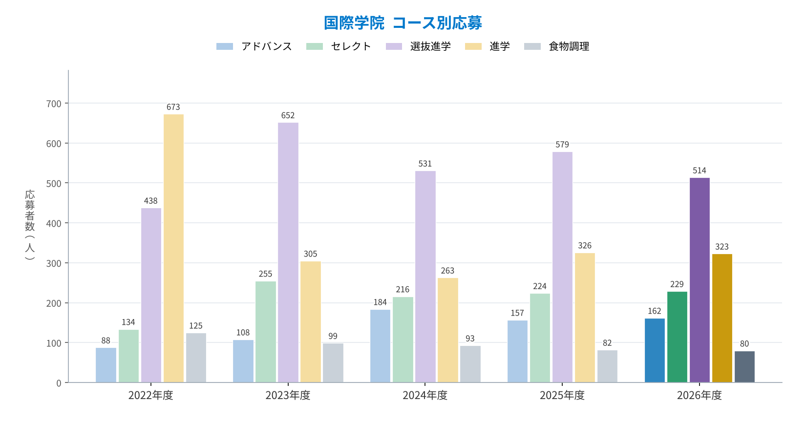 国際学院 コース別応募者数の推移（2022〜2026年度）